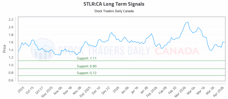 Stock Chart for STLR:CA