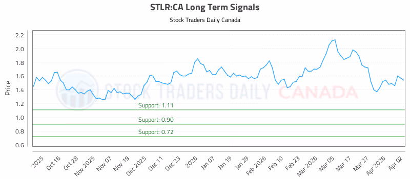 Stock Chart for STLR:CA