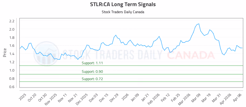 Stock Chart for STLR:CA