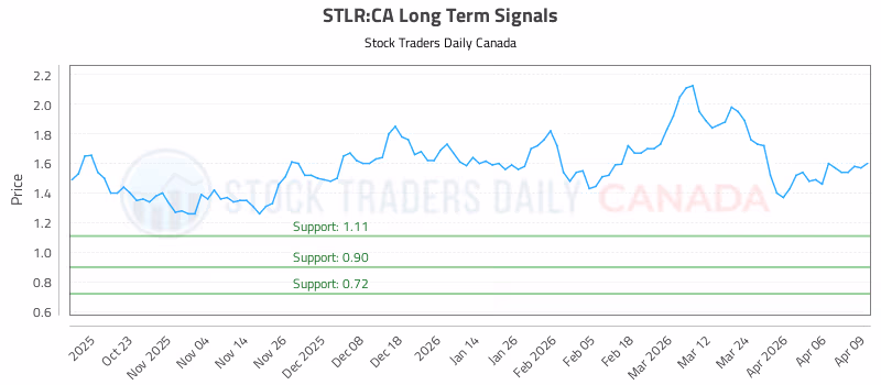 Stock Chart for STLR:CA
