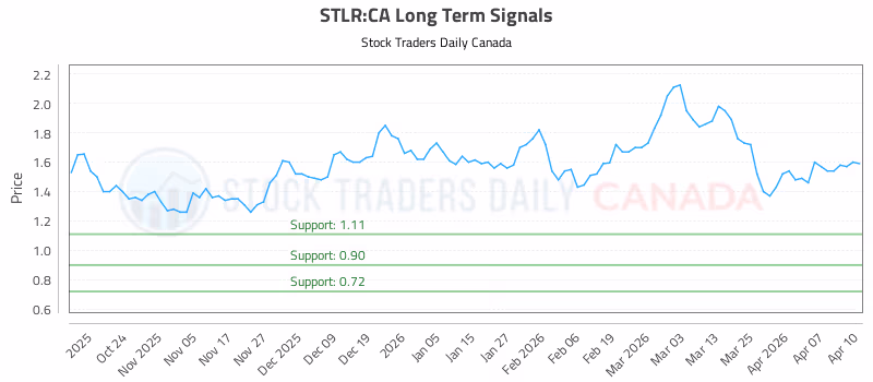 Stock Chart for STLR:CA