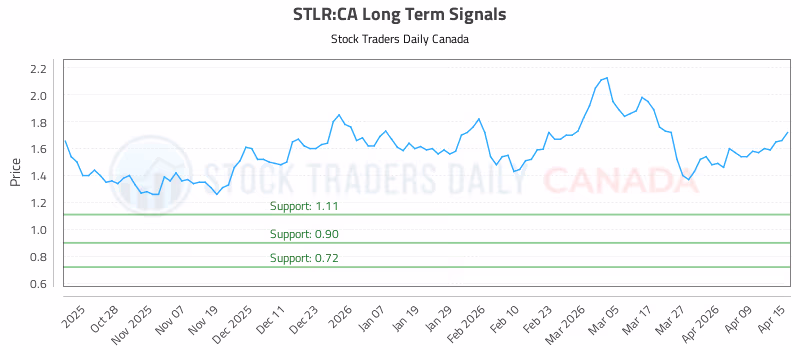 Stock Chart for STLR:CA