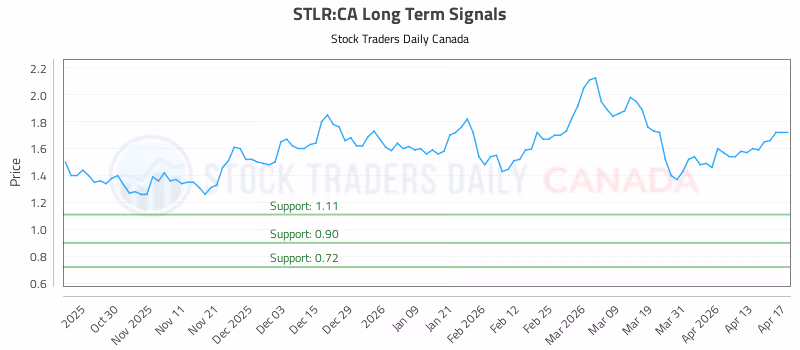 Stock Chart for STLR:CA