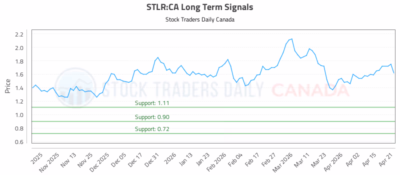 Stock Chart for STLR:CA