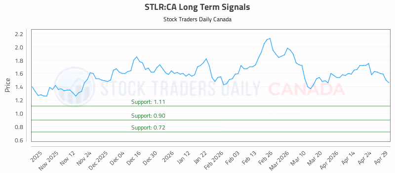 Stock Chart for STLR:CA