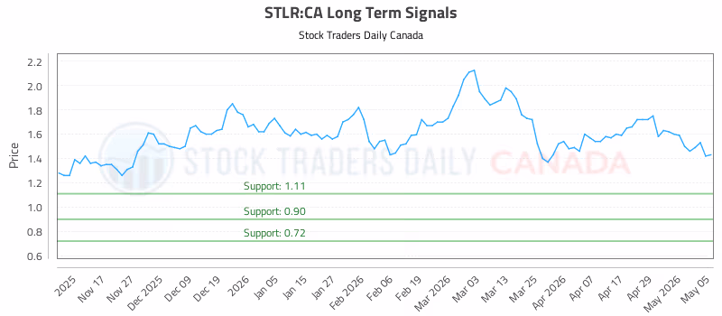 Stock Chart for STLR:CA