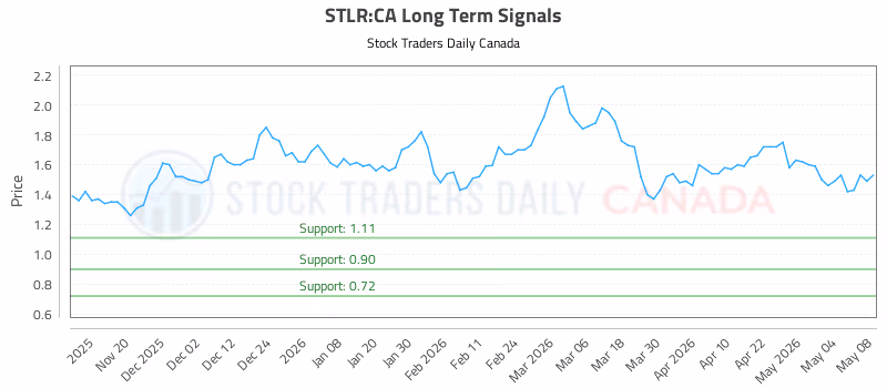 Stock Chart for STLR:CA