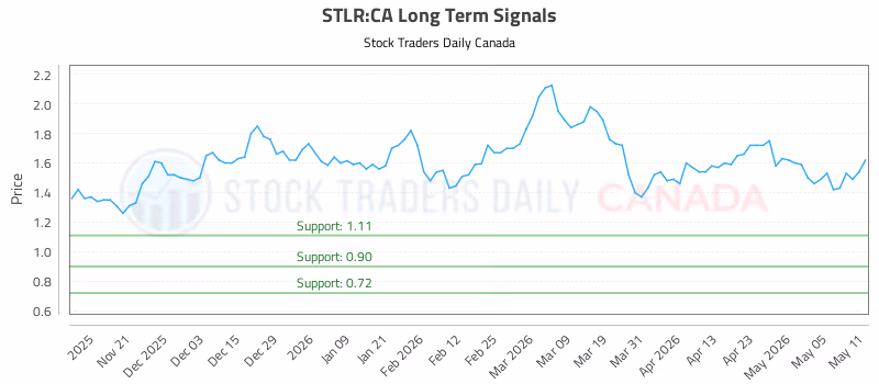Stock Chart for STLR:CA