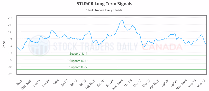 Stock Chart for STLR:CA