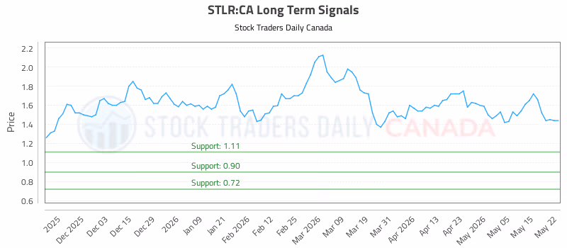 Stock Chart for STLR:CA