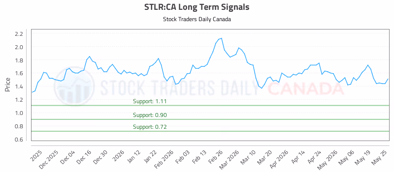 Stock Chart for STLR:CA