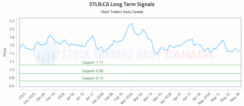 Stock Chart for STLR:CA