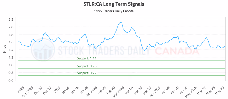 Stock Chart for STLR:CA