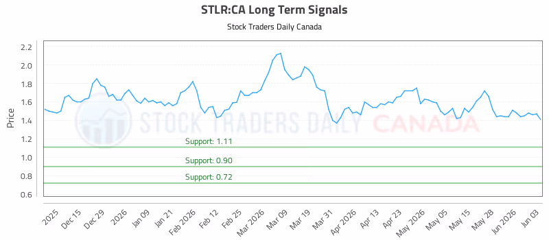 Stock Chart for STLR:CA