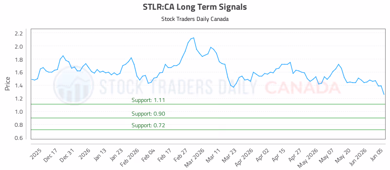 Stock Chart for STLR:CA