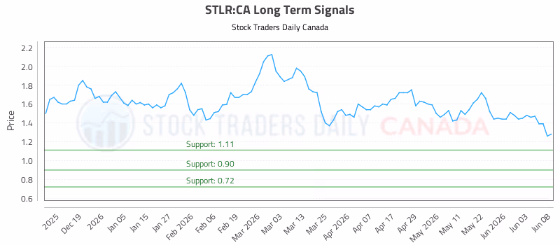 Stock Chart for STLR:CA