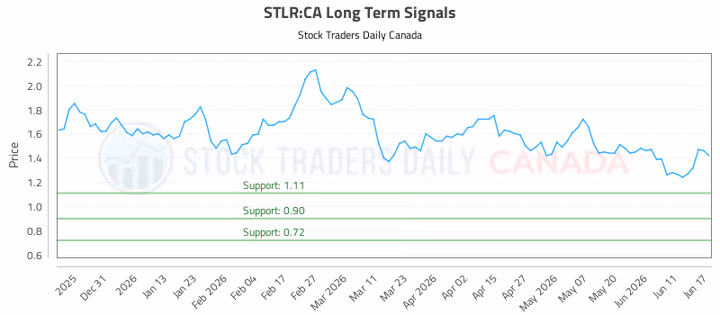 Stock Chart for STLR:CA