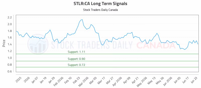 Stock Chart for STLR:CA