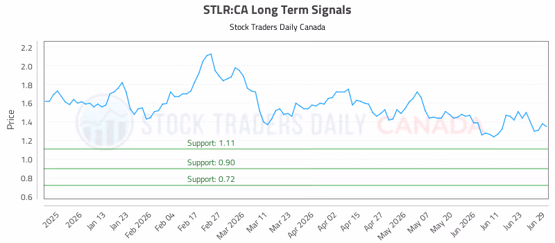 Stock Chart for STLR:CA