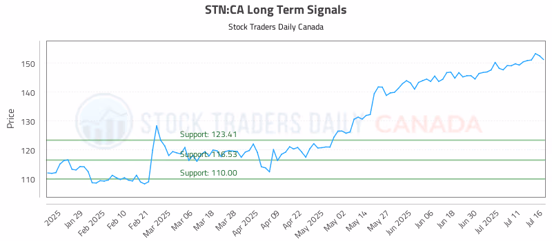 Stock Chart for STN:CA