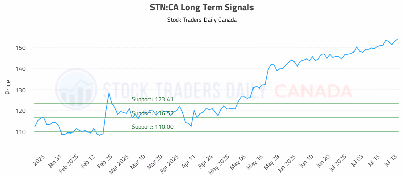 Stock Chart for STN:CA