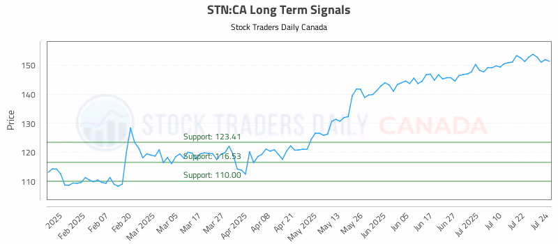 Stock Chart for STN:CA