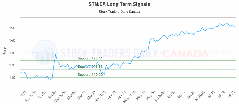 Stock Chart for STN:CA