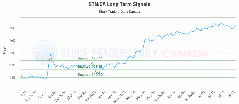 Stock Chart for STN:CA