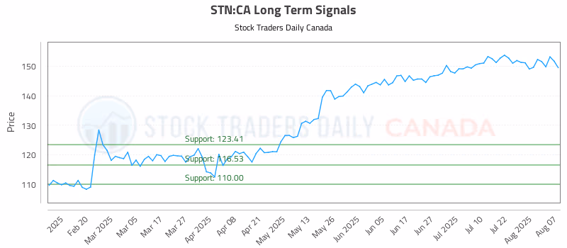 Stock Chart for STN:CA