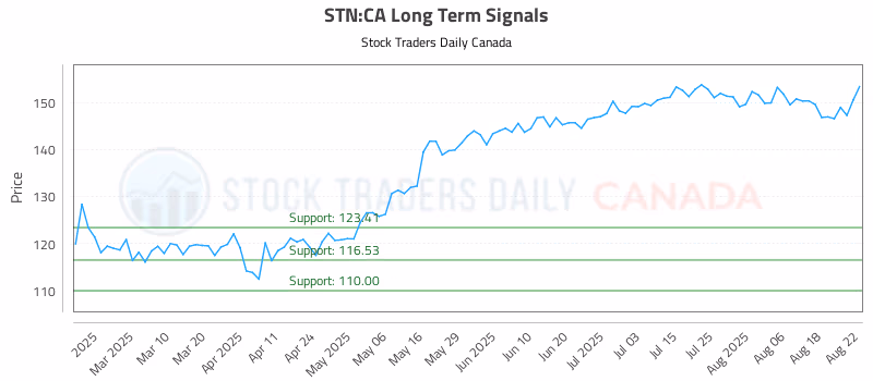 Stock Chart for STN:CA