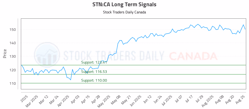 Stock Chart for STN:CA