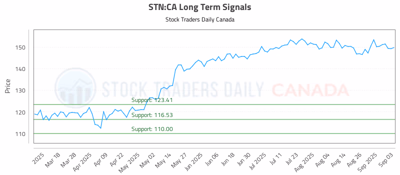 Stock Chart for STN:CA