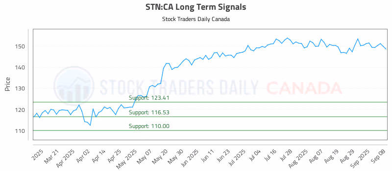 Stock Chart for STN:CA