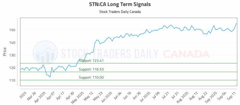 Stock Chart for STN:CA