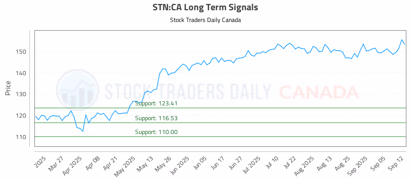 Stock Chart for STN:CA