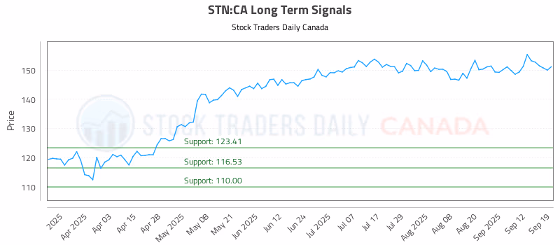 Stock Chart for STN:CA
