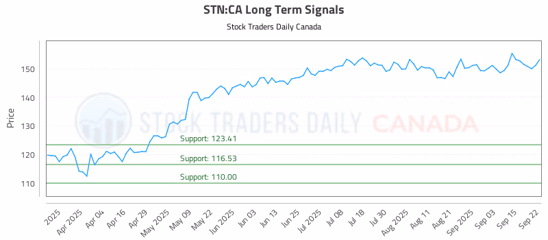 Stock Chart for STN:CA