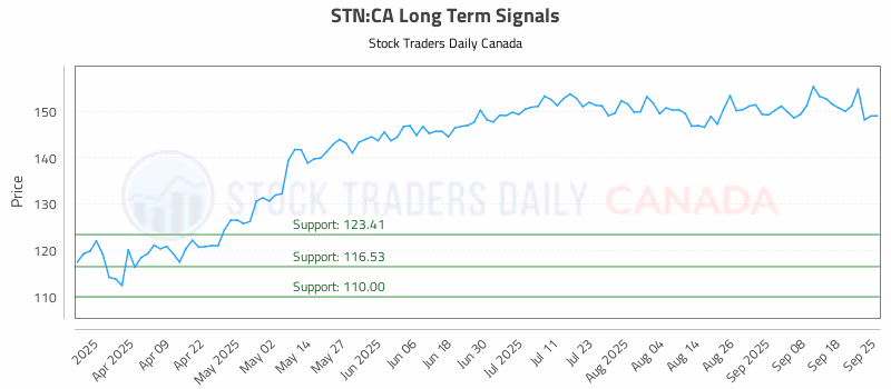 Stock Chart for STN:CA