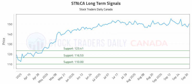 Stock Chart for STN:CA