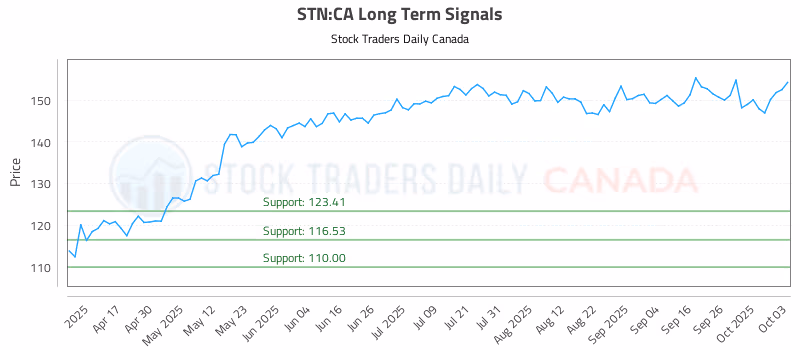 Stock Chart for STN:CA