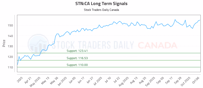 Stock Chart for STN:CA