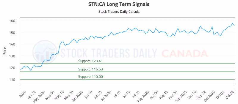 Stock Chart for STN:CA