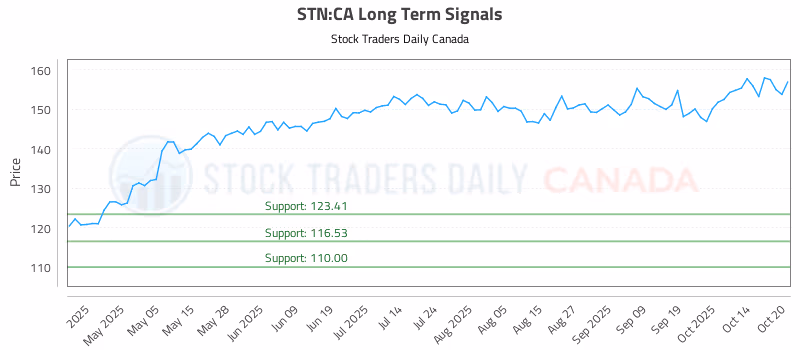 Stock Chart for STN:CA