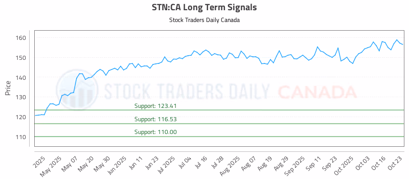Stock Chart for STN:CA