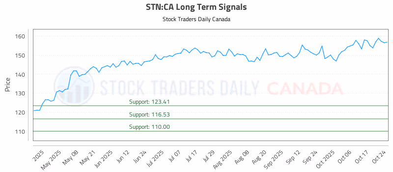 Stock Chart for STN:CA