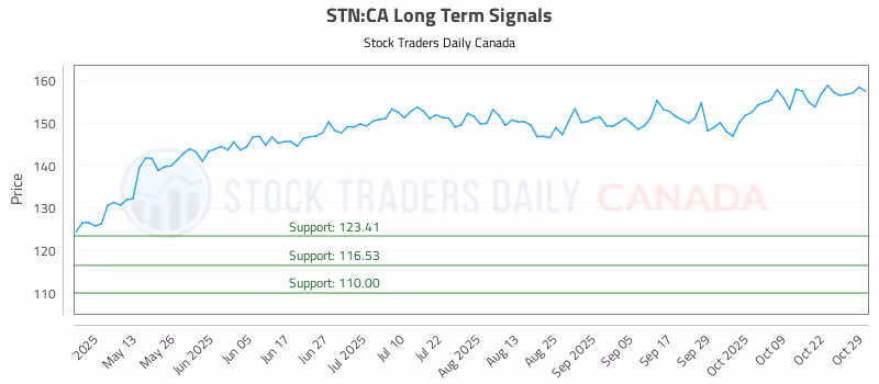 Stock Chart for STN:CA
