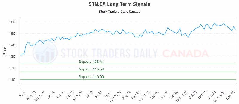 Stock Chart for STN:CA