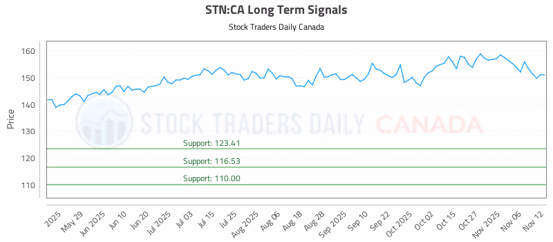 Stock Chart for STN:CA