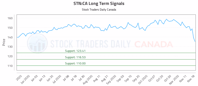 Stock Chart for STN:CA