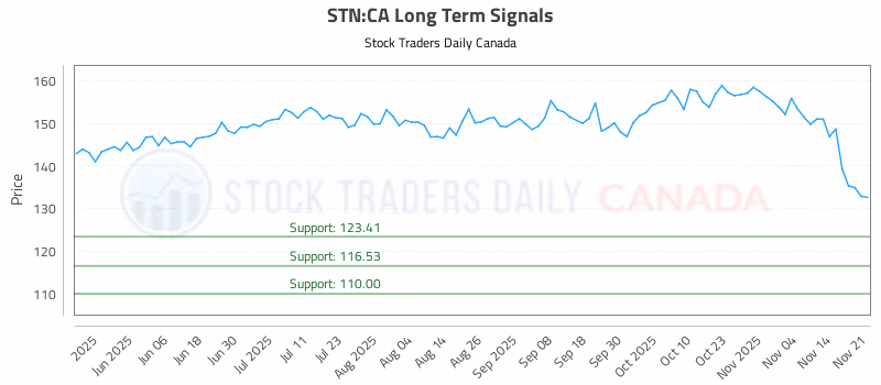 Stock Chart for STN:CA